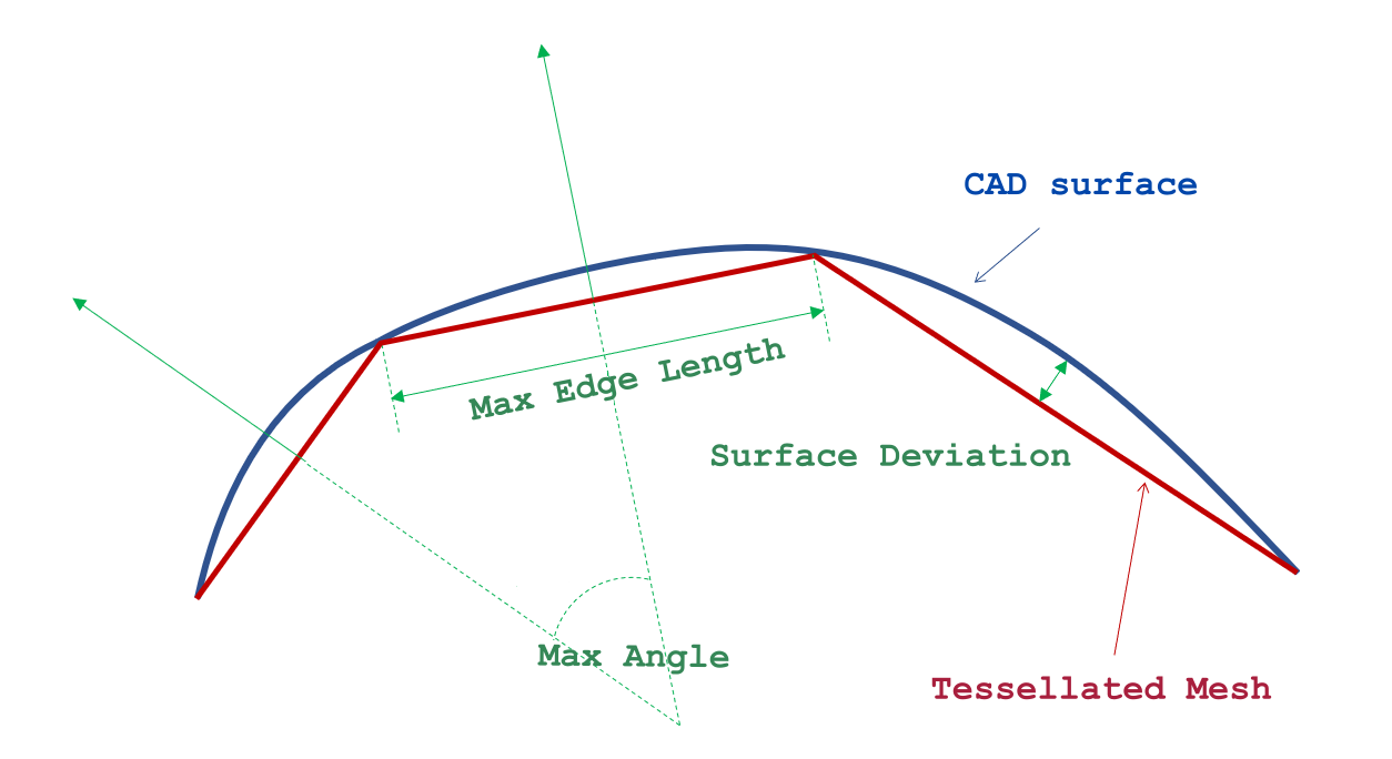 Illustration of expert tessellation settings