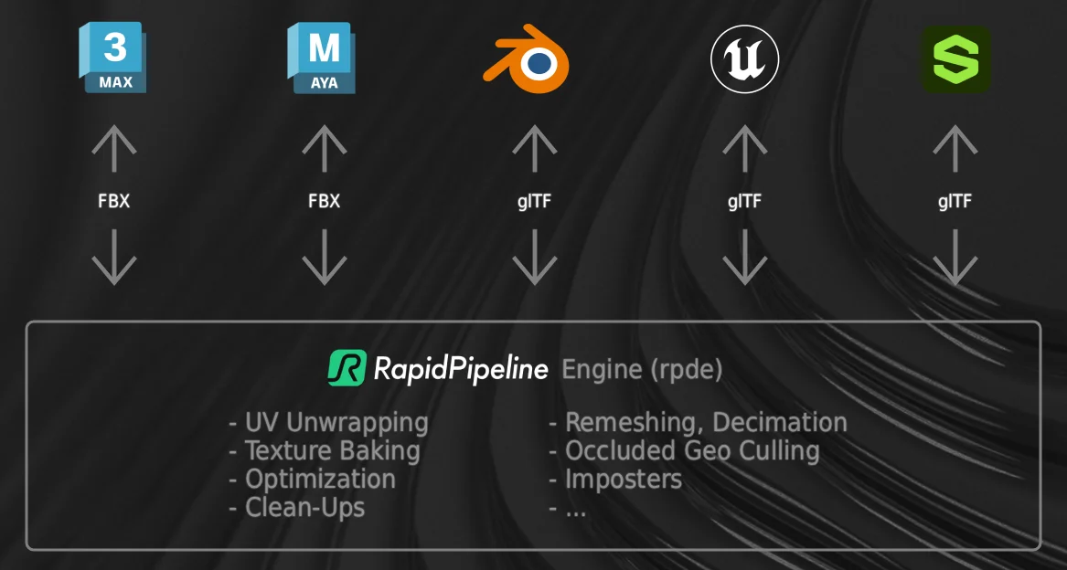 Diagram explaining internal data exchange formats
