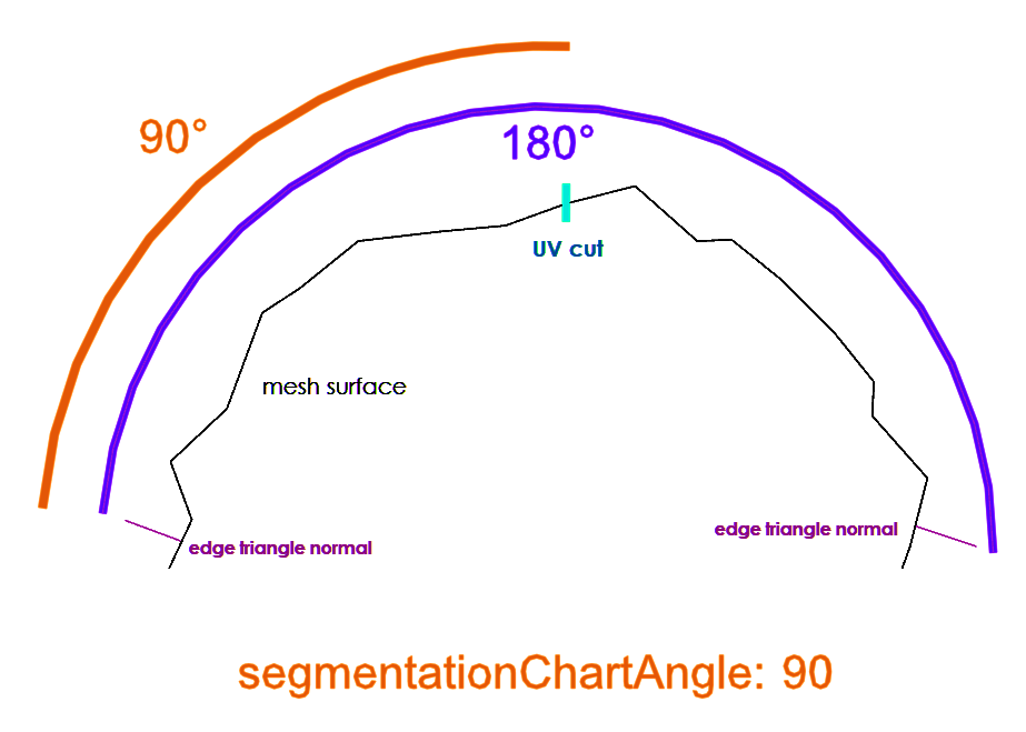 SegmentationChartAngle diagram