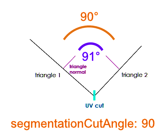 SegmentationCutAngle diagram